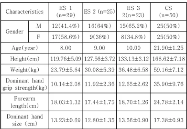 Table  1.  General  Characteristics  of  Elementary  School  and  College  Students                                   (N=127)