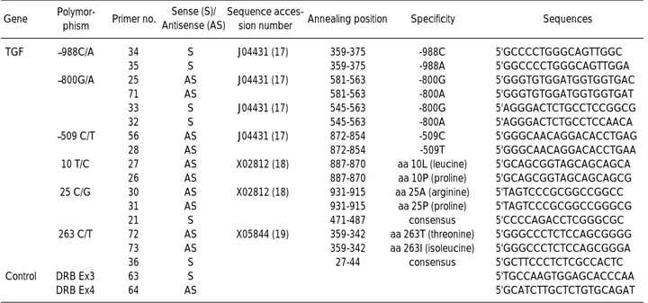 Table 2. PCR-SSP primer specificities and sequences for TGF- 1 genotypings