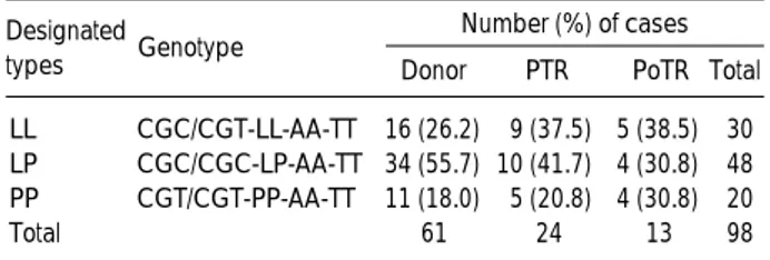 Table 3. PCR-SSP genotypes of renal transplantation donor and recipients