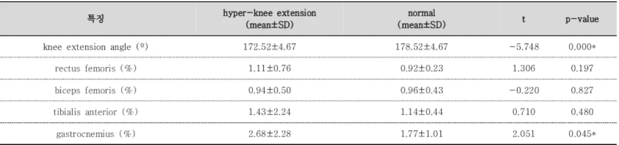 Table  2.  Knee  extension  angle  and  lower  extremity  muscle  activity  during  asymmetric  standing  posture