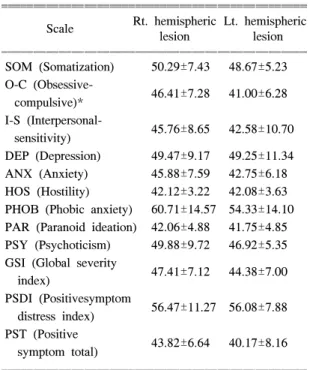 Table  2.  Differences  of  FIM 1)   and  MMSE-K 2)   between  Right  and  Left  Hemispheric  Lesion