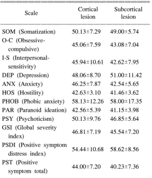 Table  5.  Differences  of  FIM 1)   and  MMSE-K 2)   between  Cortical  and  Subcortical  Lesion