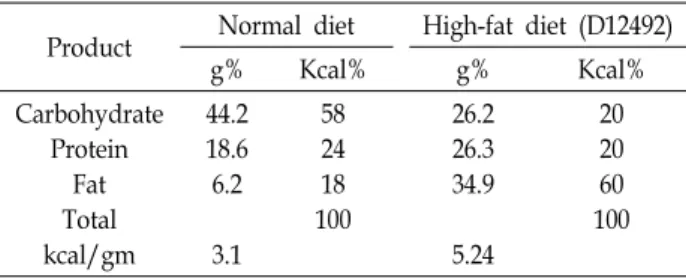 Table  1.  Formulas  of  rodent  feed