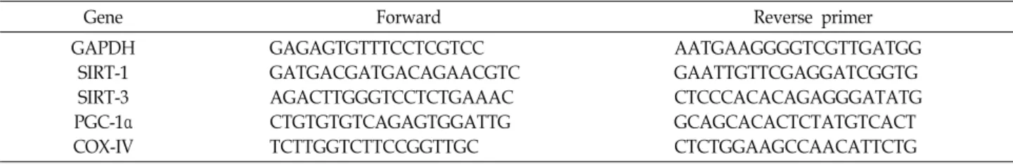 Table  3.  Primer  sequences  used  for  Real-time  PCR
