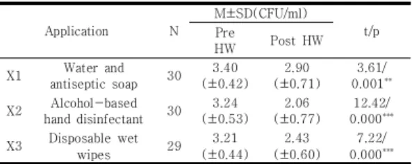 Table 1. Comparison of  the  amount of  CFU  according  to  pre  and  post  hand  wash(HW)