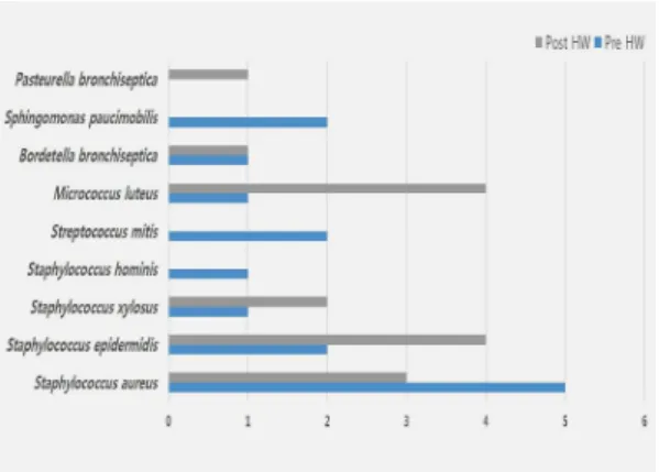 Fig.  4.  Bacteria  isolates  comparison  of  pre  and  post  hand  wash