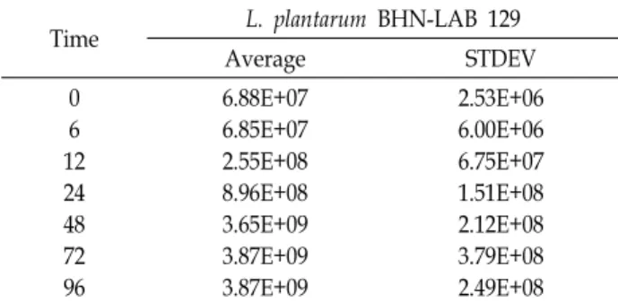 Fig.  2.  Quantitative  analysis  of  Lactobacillus  plantarum  BHN-LAB  129  in  the  Ligusticum  fermentation  process  by  the  Real-  time  PCR.