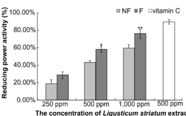 Fig.  6.  Reducing  power  activity  of  the  fermented  Ligusticum  ex- ex-tracts  with  Lactobacillus  plantarum  BHN-LAB  129