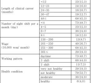 Table  1.  General  and  Work  related    Characteristics                                                                             (N=150) 