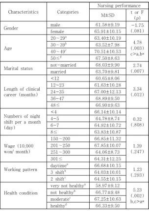 Table 3. Nursing Performance depending on General and  Work  related  Characteristics