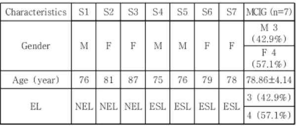 Table  1.  General  characteristics  of  the  elderly  with  MCI  in  individual  board  games