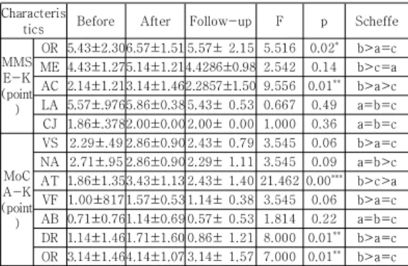 Table 2. Comparison of MMSE-K and MoCA-K according to  before  and  after  the  board  game  program  and follow-up evaluation on elder person with  MCI 3.2.2  개별  보드게임의  전,  후  및  추적에  대한  MMSE-K와 MoCA-K의 개별 항목의 비교 본 연구에서 경도인지장애를 동반한 고령자에게 적용 한 개별 보드게임 중재