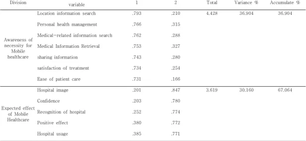 Table  2.  Correlation  between  variables(R²)