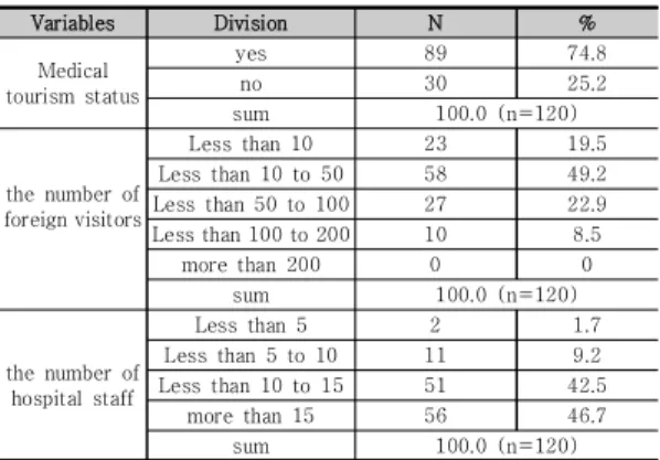 Table 3. Characteristics of the hospital belonging to the  study  subjects 4.2 개인 및 의료기관 특성이 모바일 헬스케어 애플 리케이션의  필요성  인식에  미치는  영향 분석결과 개인특성 변수 중에서 미래의 모바일 사용의 지의 변수의 p값이 0.045(t=2.03)로 미래의 모바일 사용  의지가 높을수록, 외국인 환자를 담당하는 직원일수록 모 바일 헬스케어 애플리케이션의 필요성에 대한 인식이 