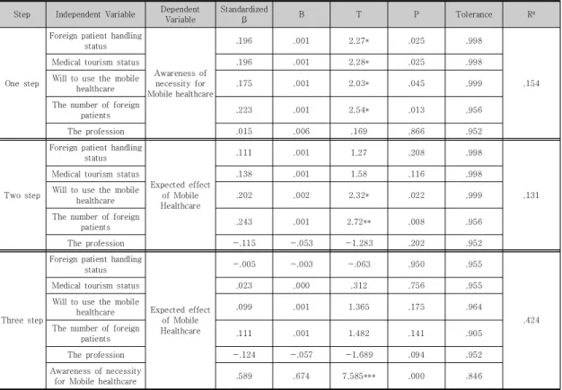 Table  5.  Three  step  mediated  regression  analysis