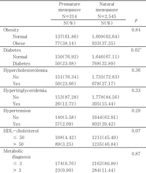 Table 3. Prevalence of each component of the metabolic syndrome  of  the  subjects  by  menopausal  status 3.2  영양소  섭취  상태 조사대상자의 일일 평균 영양소 섭취량을 살펴보면,  Table  4와  같이  에너지  섭취량은  조기폐경  여성이  1678.88 ± 62.49 Kcal, 일반폐경 여성이 1695.11 ± 18.39 Kcal였다