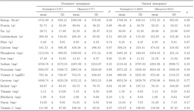 Table 5. Comparison of nutrients intake according to the prevalence of obesity of the subjects by menopausal status