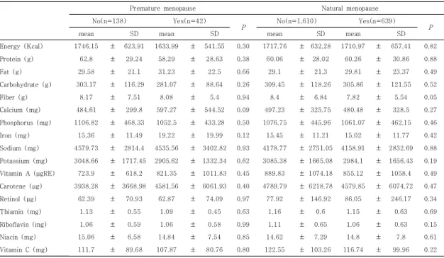 Table  7.  Comparison  of  nutrients  intake  according  to  the  prevalence  of  hypercholesterolemia  of  the  subjects  by  menopausal  status