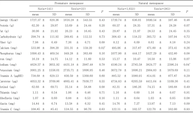 Table  8.  Comparison  of  nutrients  intake  according  to  the  prevalence  of  hypertriglyceridemia  of  the  subjects  by  menopausal  status