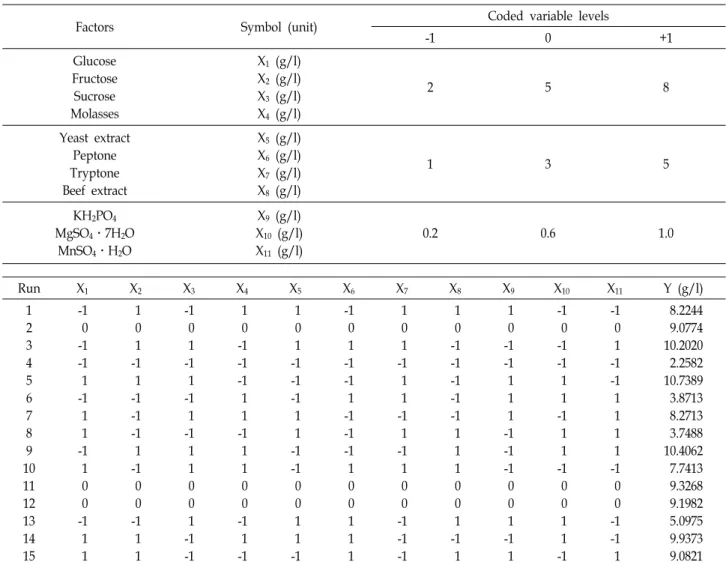 Table  1.  Variables  showing  medium  components  used  in  Plackett-Burman  design  and  design  matrix  with  the  observed  response  (mannitol,  g/l)
