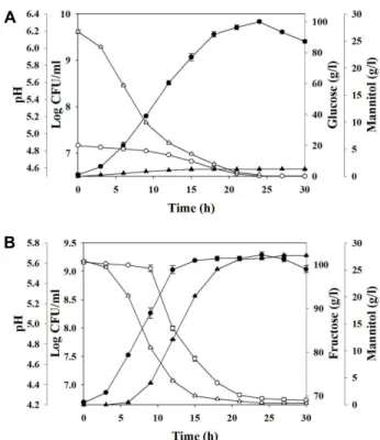 Table  4.  Statistical  analysis  of  medium  components  on  mannitol  production  as  per  Plackett-Burman  design