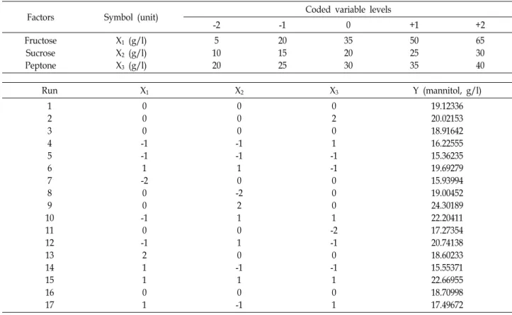 Table  5.  Central  composite  design  matrix  with  experimental  values  of  mannitol  production