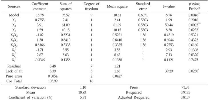 Table  6.  ANOVA  for  the  experimental  results  of  the  central  composite  design  (quadratic  model) Sources Coefficient  estimate Sum  of squares Degree  of 