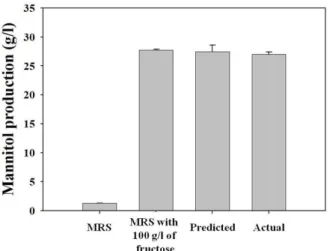 Fig.  5.  Comparison  of  mannitol  production  in  different  media,  MRS  (basal  medium),  MRS  supplemented  with  100  g/l  of  fructose  as  well  as  comparing  the  model  to  actual