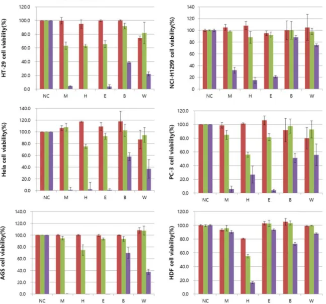 Fig.  1.  Cancer  cell  viability  was  measured  by  Cyto-X  assay  from  RB.  Hela,  PC-3,  AGS,  HT-29,  NCI-H1299  cells  were  treated  with  RB  extract  and  fractions  for  various  concentrations