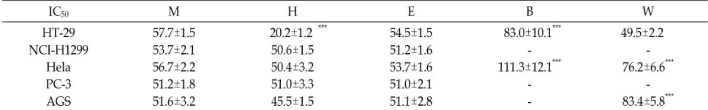 Table  1.  Cancer  cells  induced  by  the  RB  extract  and  fractions  when  treated  at  the  established  IC 50  concentrations IC 50 M H E B W HT-29 NCI-H1299 Hela PC-3 AGS 57.7±1.553.7±2.156.7±2.251.2±1.851.6±3.2     20.2±1.2  ***50.6±1.550.4±3.251.0