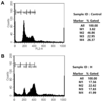 Fig.  3.  RB  n-hexane  fraction  activates  cell  cycle  through  the  in- in-hibition  of  cell  viability  in  HT-29  cell