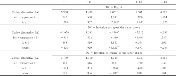 Table  1.  Analysis  of  mediated  moderation  on  behavioral  intentions