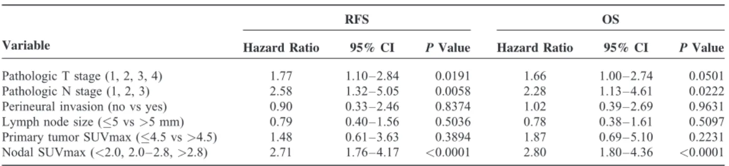 FIGURE 3. Graphs of receiver-operating characteristic curve analysis show an additional value of nodal SUVmax for predicting (A) recurrence-free survival and (B) overall survival rates