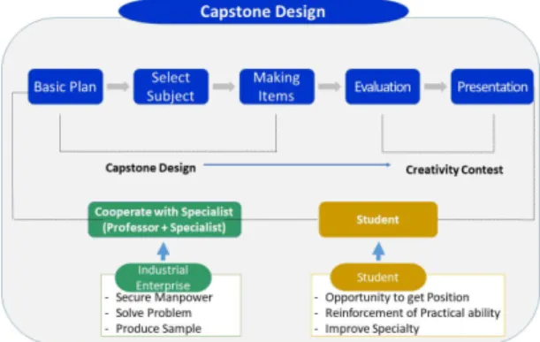 Fig.  1.  System  of  Capstone  Design