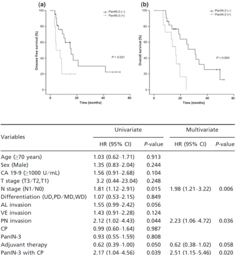 Fig. 2. Association between PanIN-3 in resected tumor samples and (a) disease-free survival ( P = 0.021), and (b) overall survival (P = 0.004), in chronic pancreatitis (CP) patient subgroup.