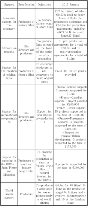 Table  3.  CNC  Film  fund  creation  trend