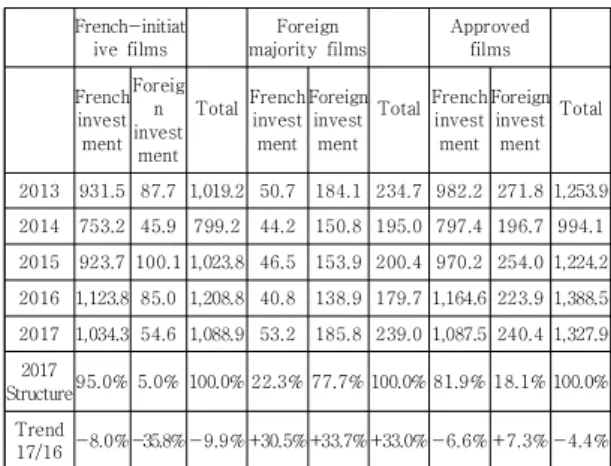 Table 4. Total financing for approved films(millions of €)