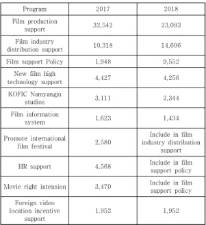 Table  9.  Korean  Film  Development  fund  amount  by  program  (2017-2018)(million  won)
