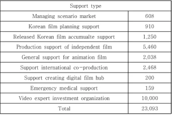 Table 10. Film production support fund(2018)(million won)