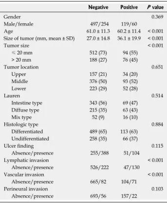 Table 2  Risk factors for lymph node metastasis in intramucosal  gastric cancer ( n  = 1340) by univariate analysis  n  (%) Table  1    Risk  factors  for  lymph  node  metastasis  in  early gastric cancer (n  = 2270) by multivariate analysis