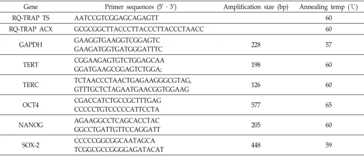 Table  1.  Primer  sequences,  PCR  product  size  and  annealing  temperature  used  for  RQ-TRAP  and  RT-PCR
