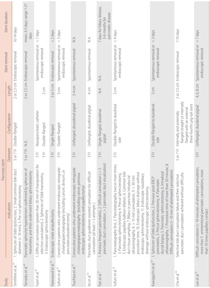 Table 1. Discrepancies in indication, type, configuration, and length of pancreatic stent  StudyPancreas stentStent removal Stent duration  IndicationsDiameterConfigurationLength Simthline et al.431