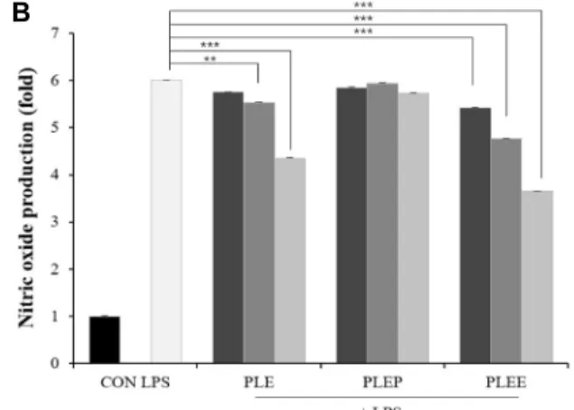 Fig.  1.  Effects  of  PLE  and  its  fractions  on  nitric  oxide  production  in  RAW  264.7  cells