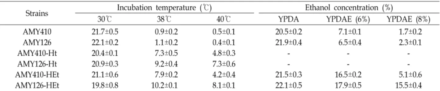 Table  1.  Comparison  of  cell  growth  (OD 600 )  according  to  incubation  temperatures  and  concentration  of  ethanol  in  YPDA  medium  in  each  strain