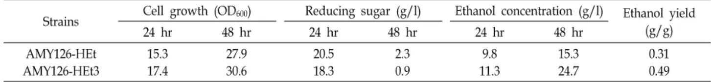 Table  2.  Comparison  of  cell  growth,  reducing  sugar,  ethanol  concentration  and  ethanol  yield  in  each  strain 