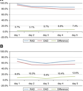 Figure 1. Complete response rate (A) and complete control rate (B) in the modified intention-to-treat population (n 5 299) on a daily basis