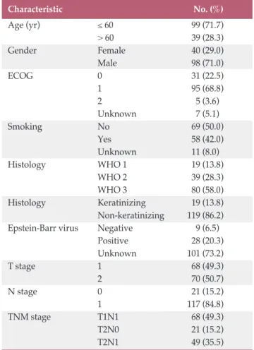 Table 1. Patients and tumor characteristics