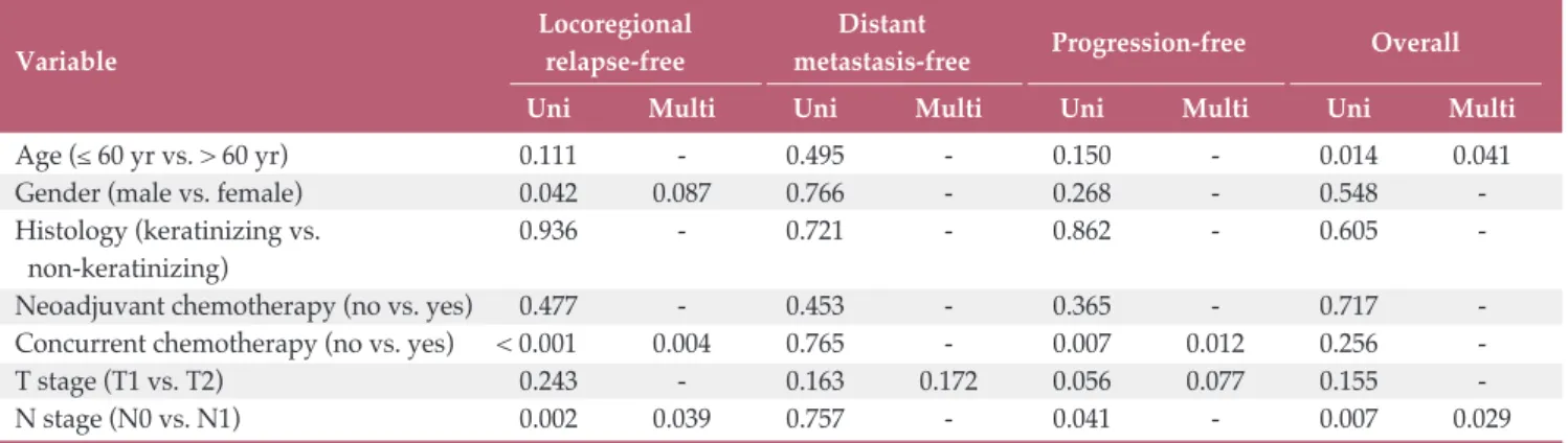 Table 3. Univariate and multivariate analyses of prognostic factors for survival endpoints Locoregional  Distant