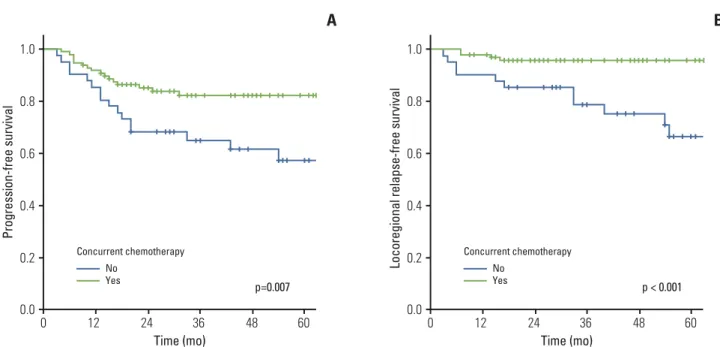 Fig. 1 shows survival curves and Table 3 shows the results of univariate and multivariate analyses of prognostic factors.