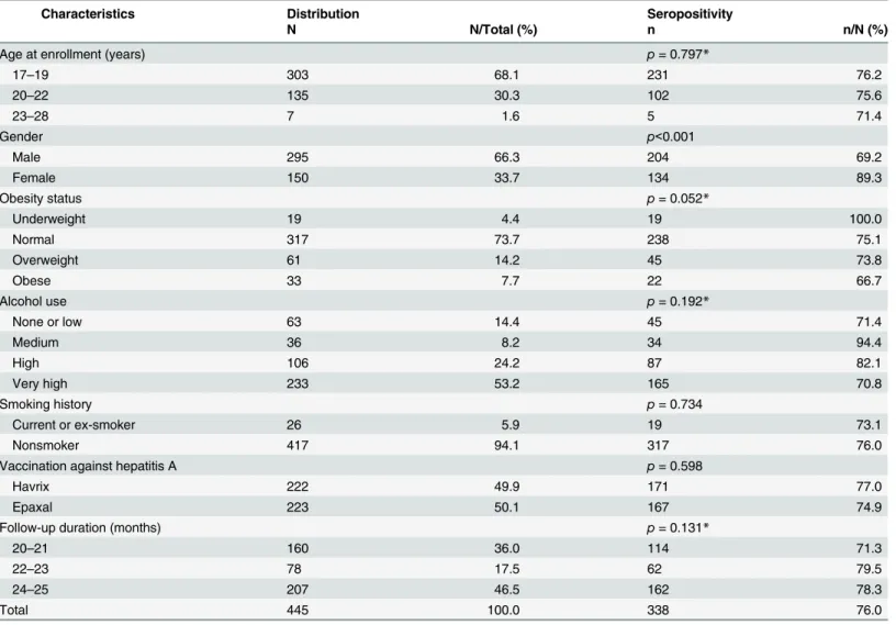 Table 1. Characteristics of study participants and related factors for seropositivity.